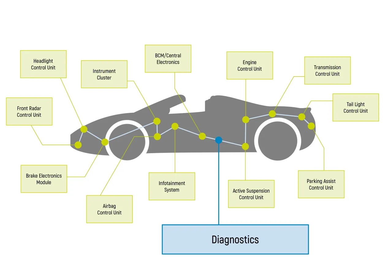 Běžná diagnostika